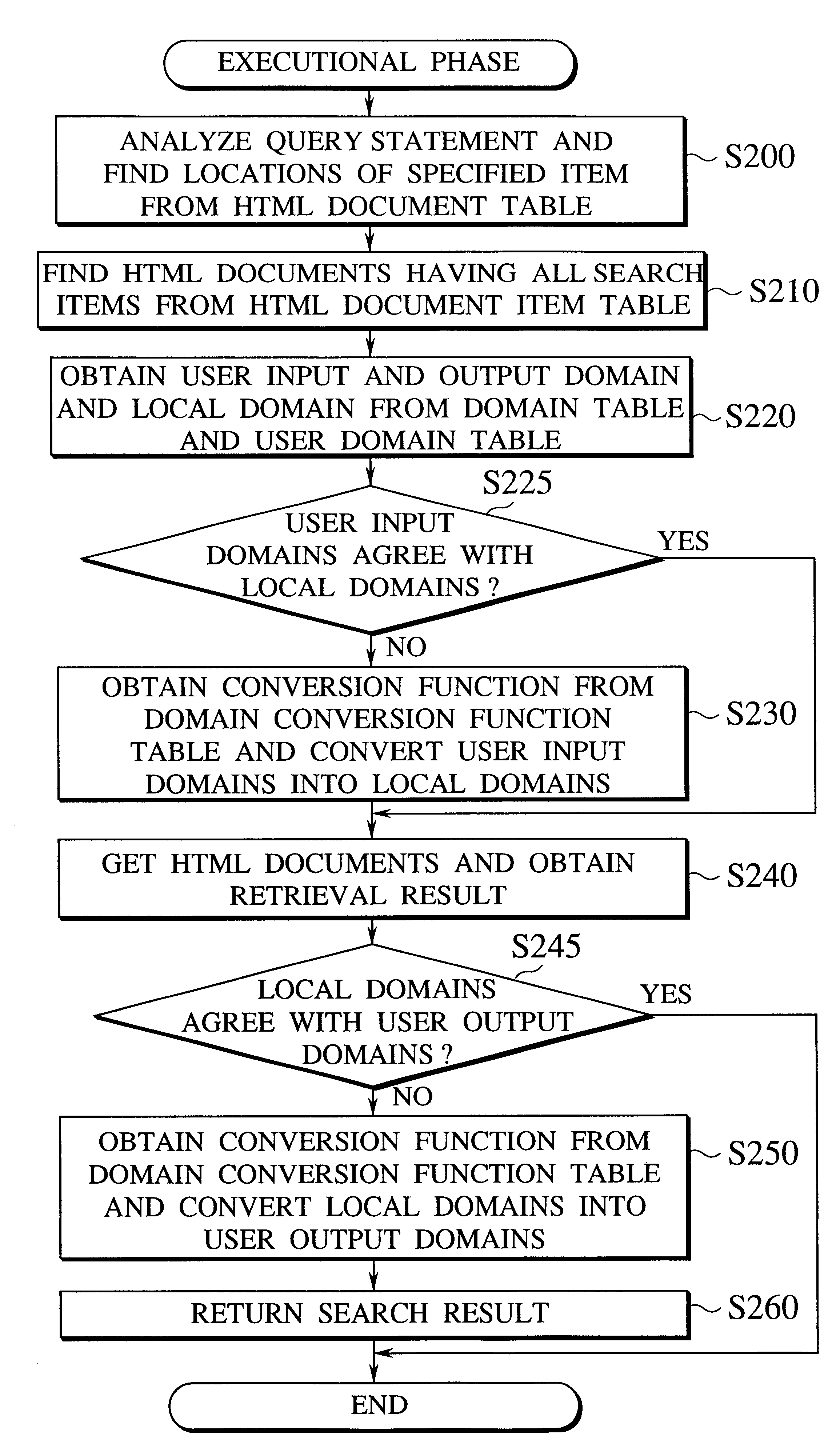 Integrated retrieval scheme for retrieving semi-structured documents