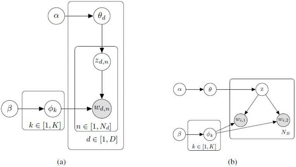 Biterm topic model (BTM) sampling acceleration method