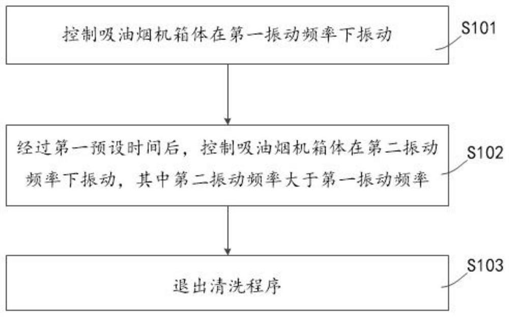 Cleaning control method of extractor hood and extractor hood