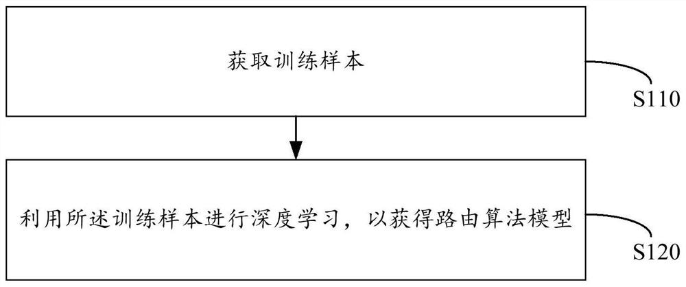 Algorithm model and path determination method, electronic equipment, SDN controller and medium