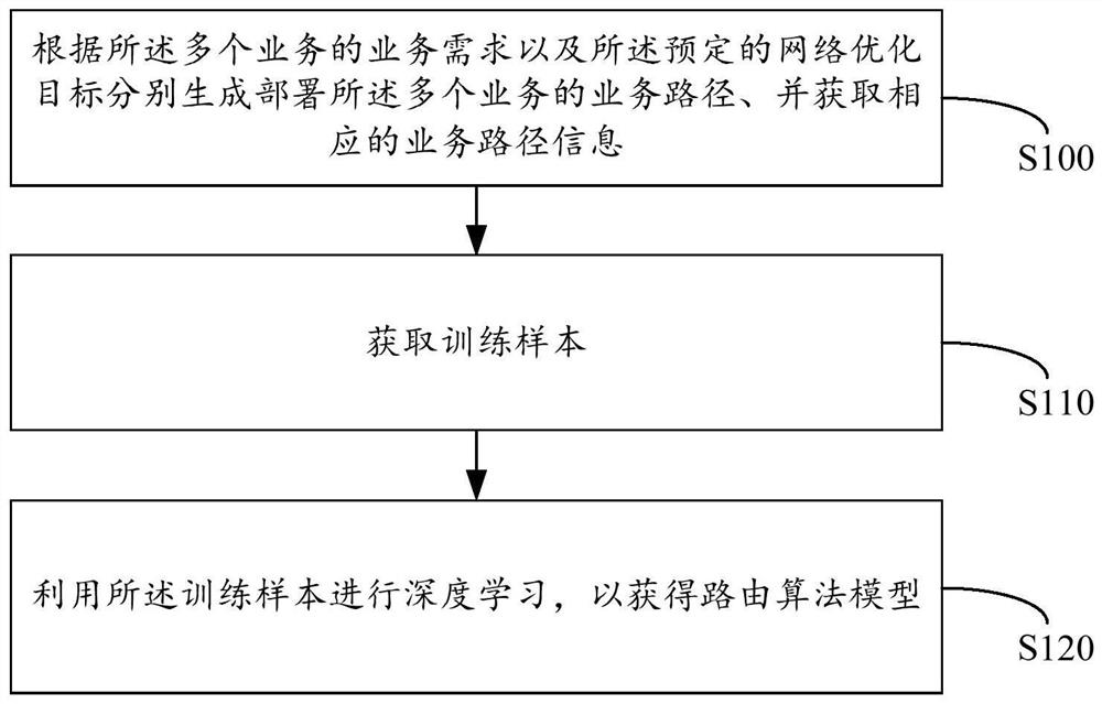 Algorithm model and path determination method, electronic equipment, SDN controller and medium
