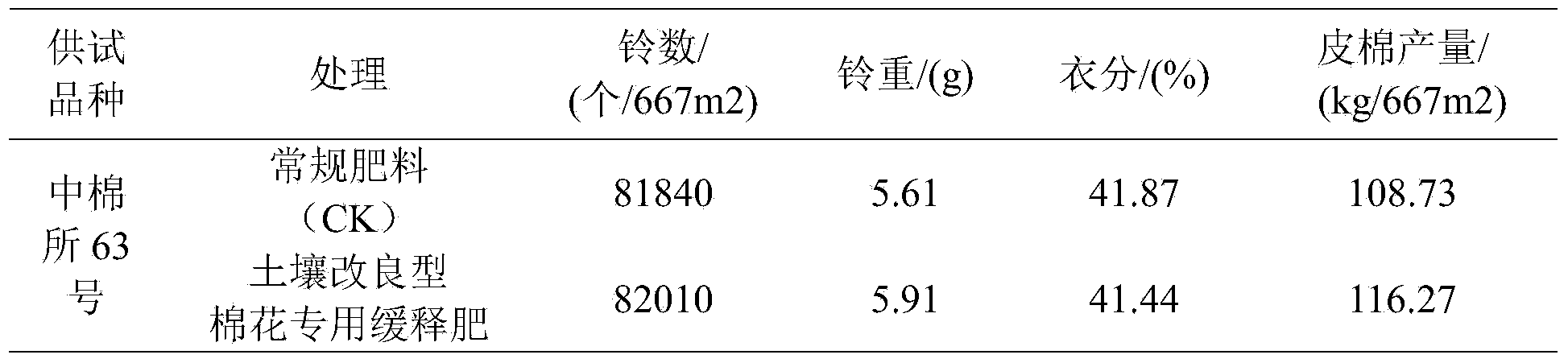 Soil improvement type cotton dedicated sustained-release fertilizer and preparation method thereof