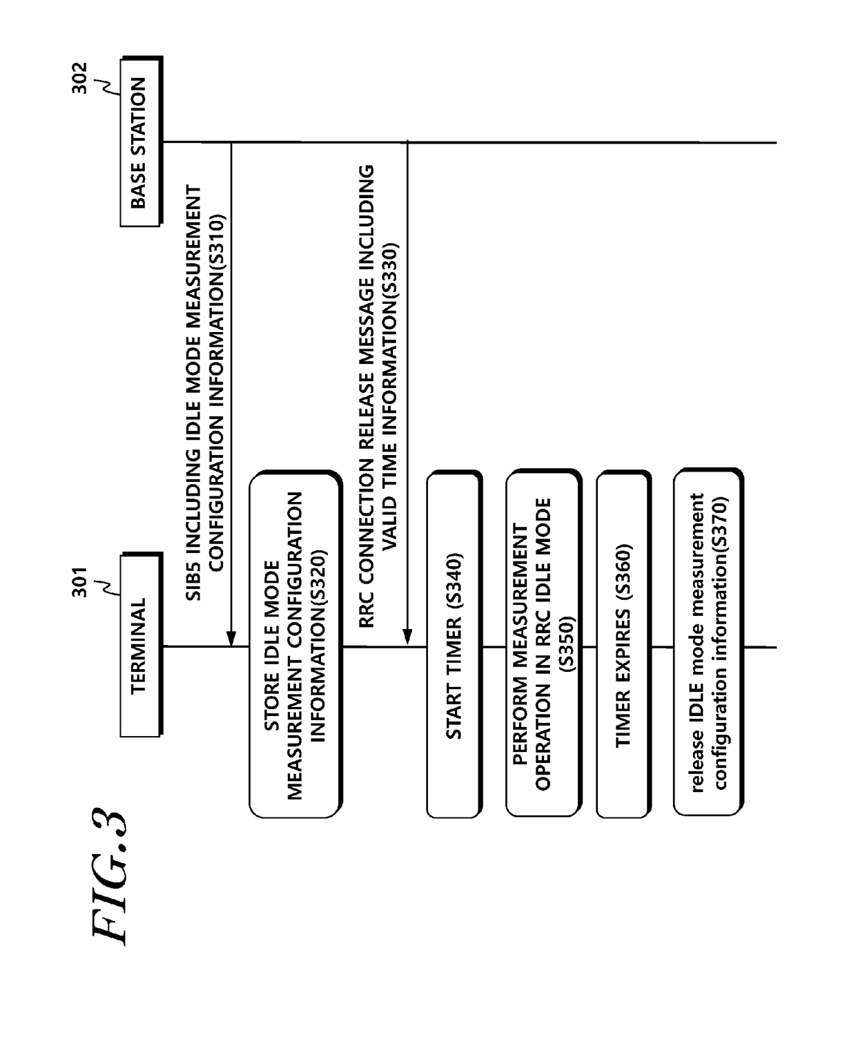 Methods of controlling measurement process in rrc idle mode and apparatuses thereof