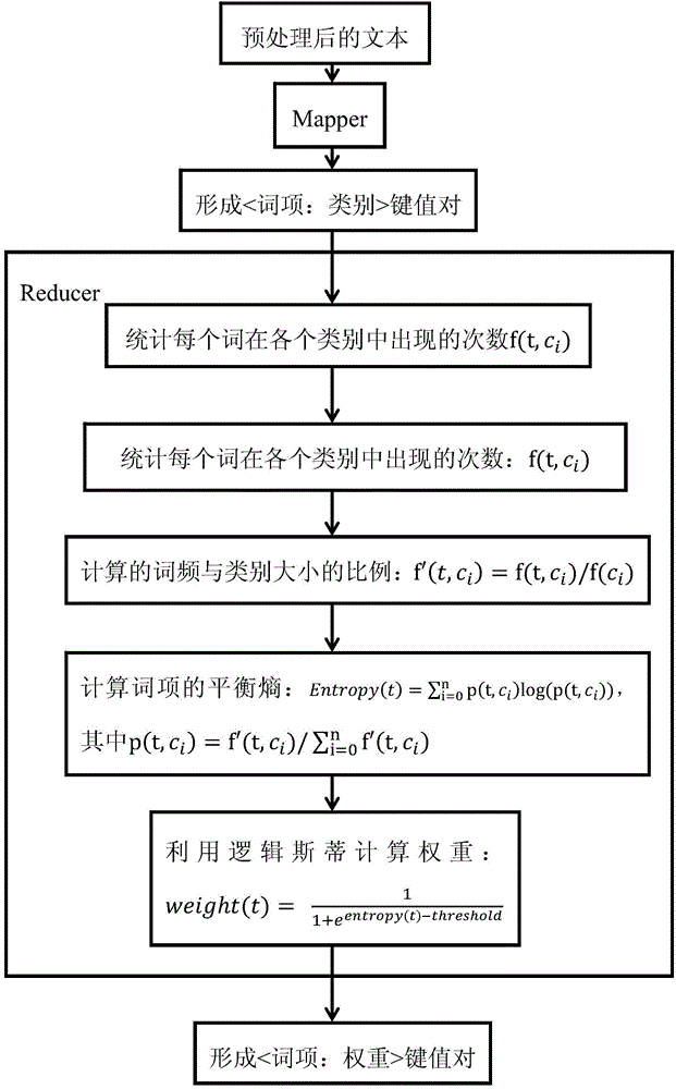 Distributed mass short text KNN (K Nearest Neighbor) classification algorithm and distributed mass short text KNN classification system based on information entropy feature weight quantification