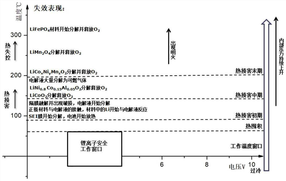 A heat -out -and -sensitivity alarm device of a car lithium -ion power battery and its detection method