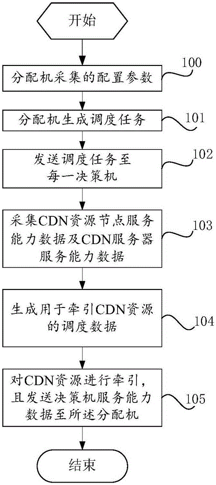 Resource scheduling method and resource scheduling system