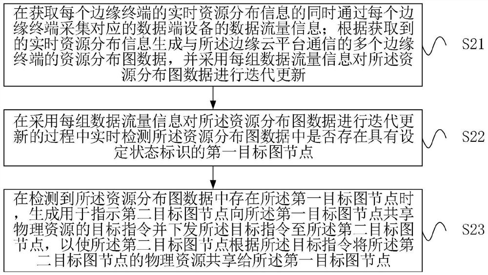 Data co-processing method based on big data and edge computing and edge cloud platform