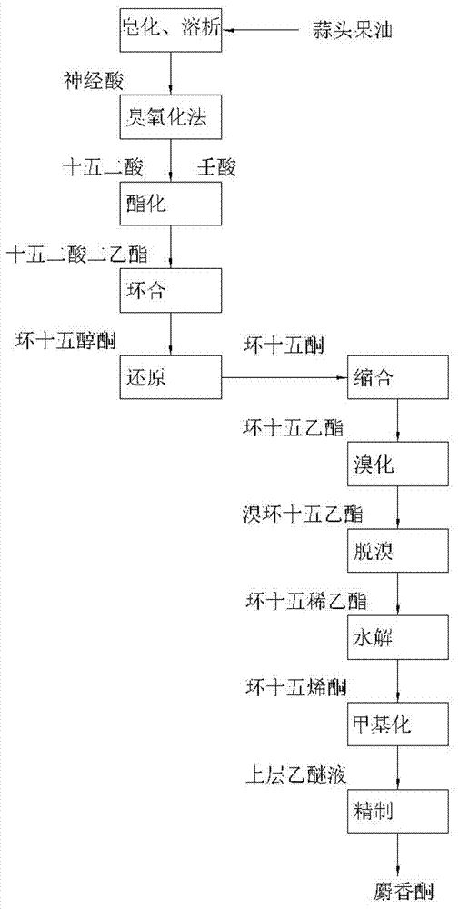 Method for preparing muscone by malania oleifera oil