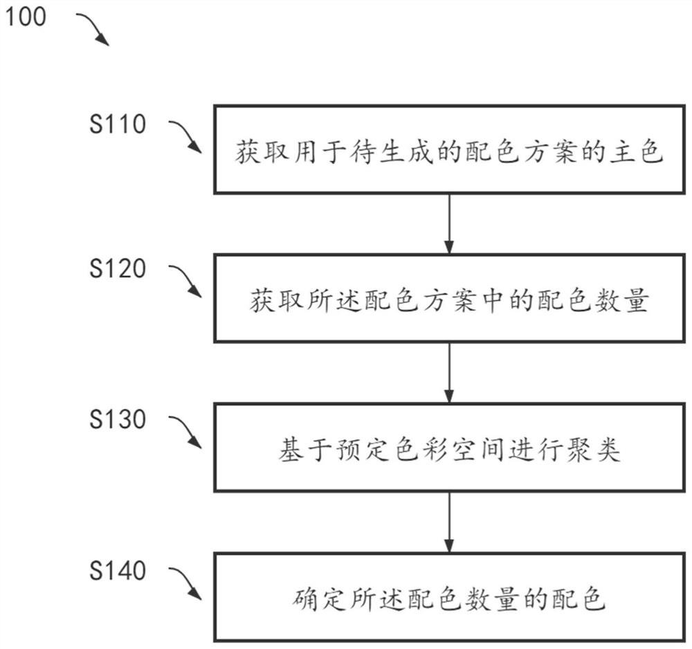 Method for automatically generating color matching by computer and device for automatically generating color matching