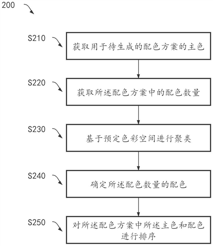 Method for automatically generating color matching by computer and device for automatically generating color matching