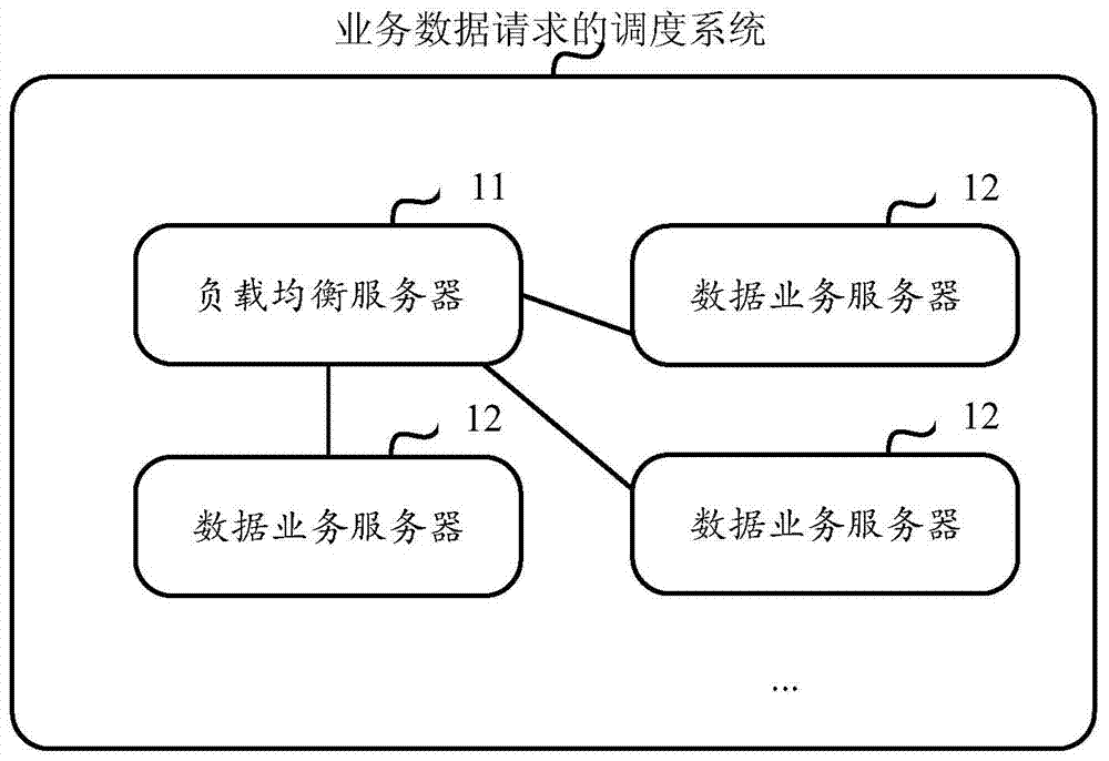 Scheduling system, method and device for service data request