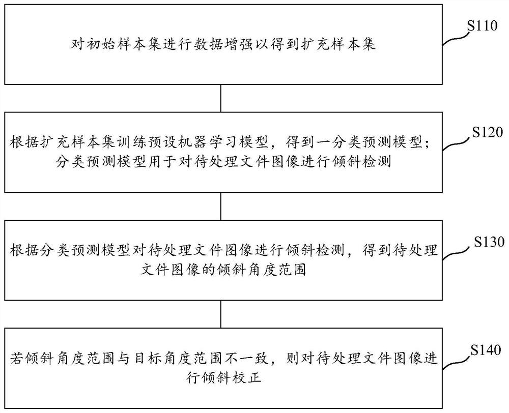 Image correction method and device, computer storage medium and electronic equipment