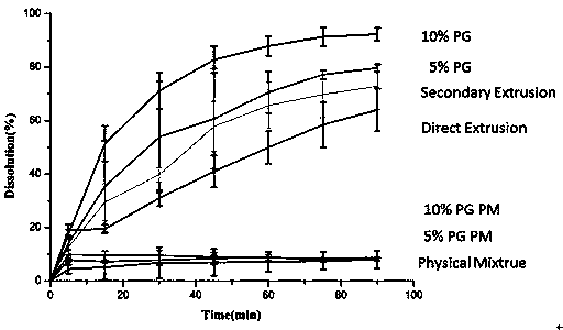 Determining method for drug loading in preparation process of solid dispersion