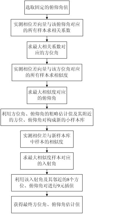 Direction finding method of correlative interferometer based on dimension division