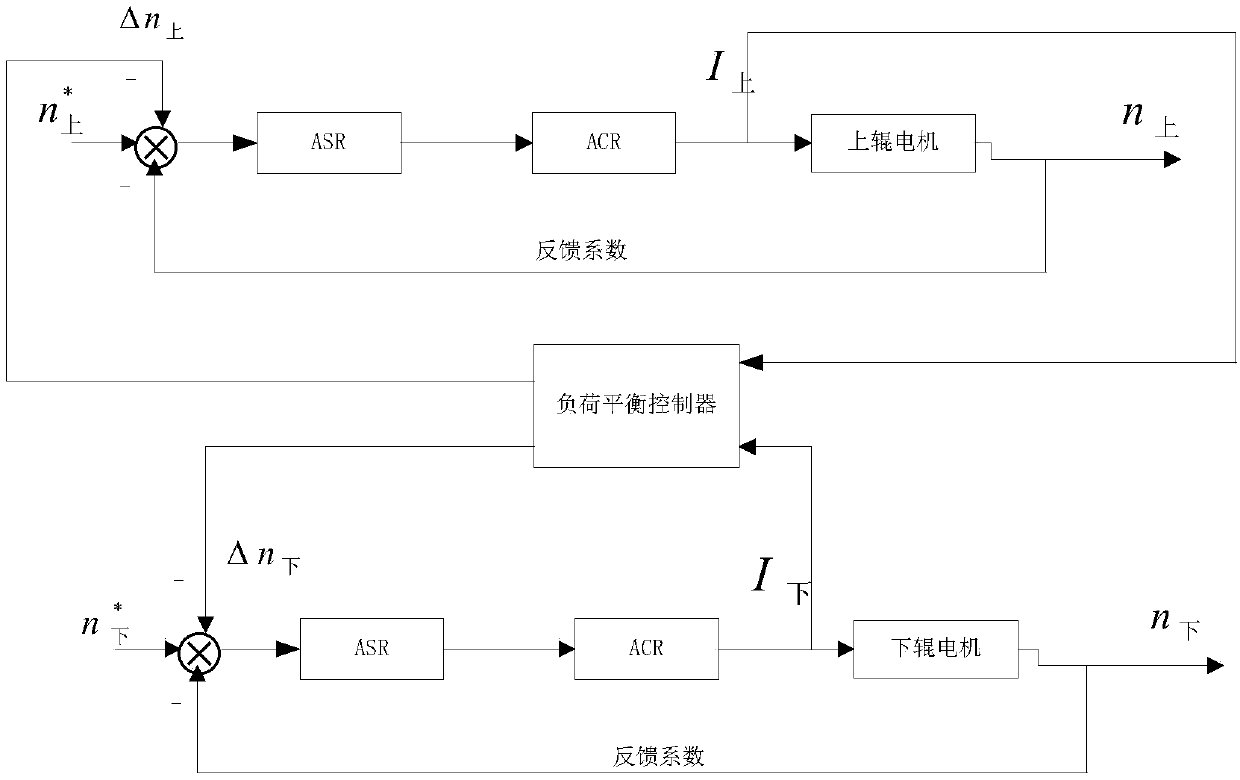 A Method of Realizing Load Balance Control of Upper and Lower Rollers Based on 6ra80 DC Governor