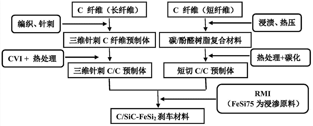 Preparation method of FeSi2 modified C/SiC braking material