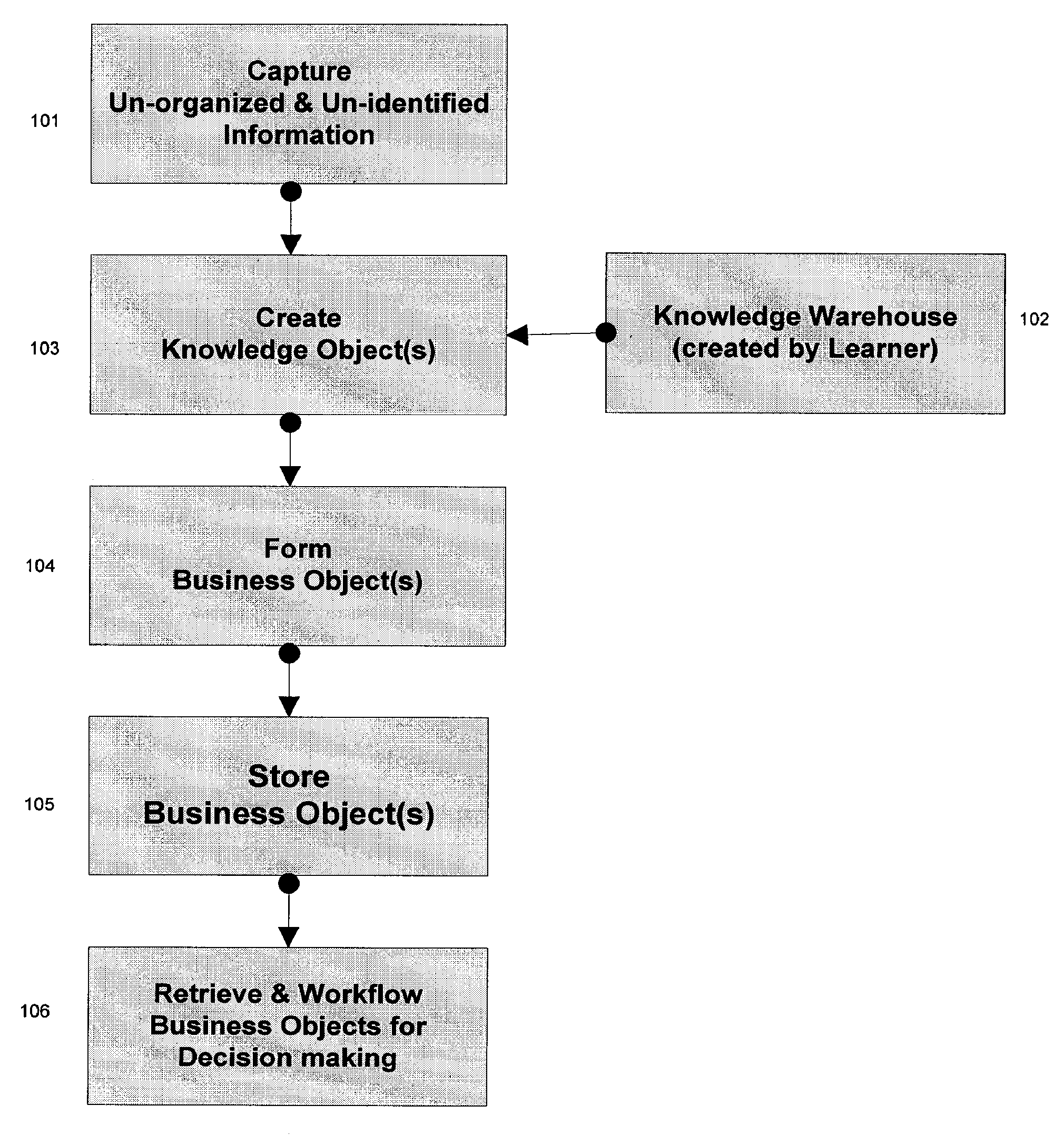 Business method using the automated processing of paper and unstructured electronic documents