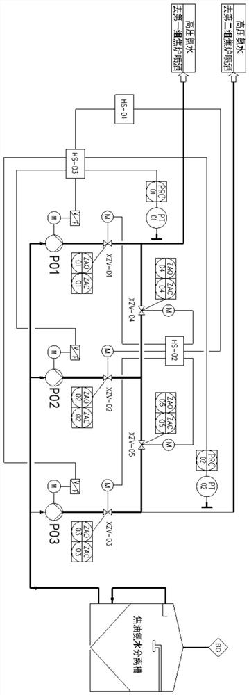 A coking high-pressure ammonia water pressure control system and control method