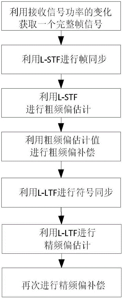 Carrier frequency offset estimation method suitable for MIMO-OFDM (Multiple Input Multiple Output-Orthogonal Frequency Division Multiplexing) system