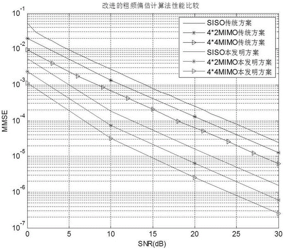 Carrier frequency offset estimation method suitable for MIMO-OFDM (Multiple Input Multiple Output-Orthogonal Frequency Division Multiplexing) system