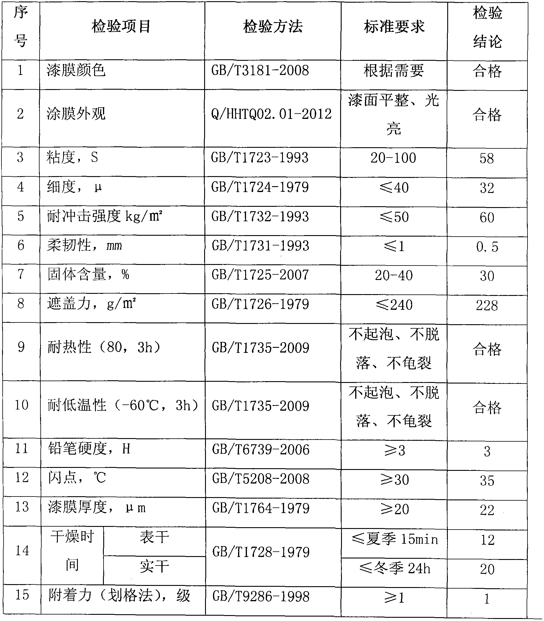 Chlorosulfonated polyethylene voltage-resistance and high-performance special anticorrosive paint and production method thereof