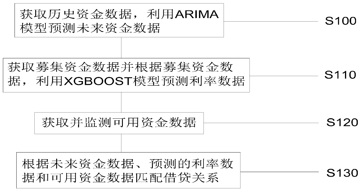 Fund borrowing and lending matching method and device