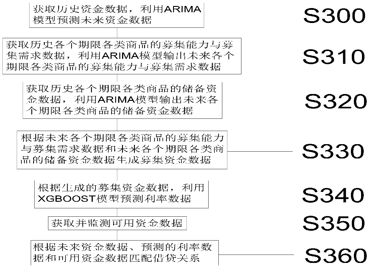 Fund borrowing and lending matching method and device