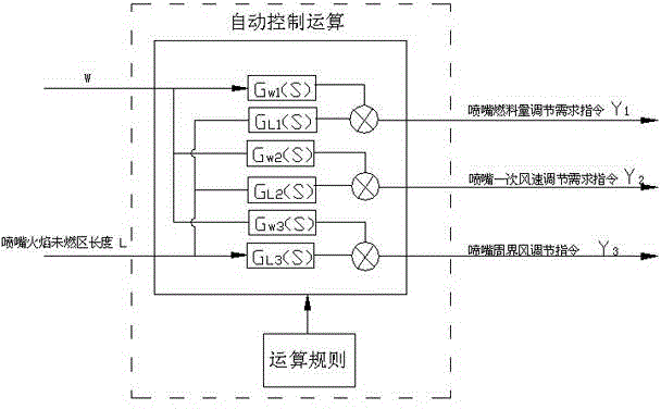 Automatic control method of fire prevention, deflagration prevention and stable combustion in furnace based on single burner