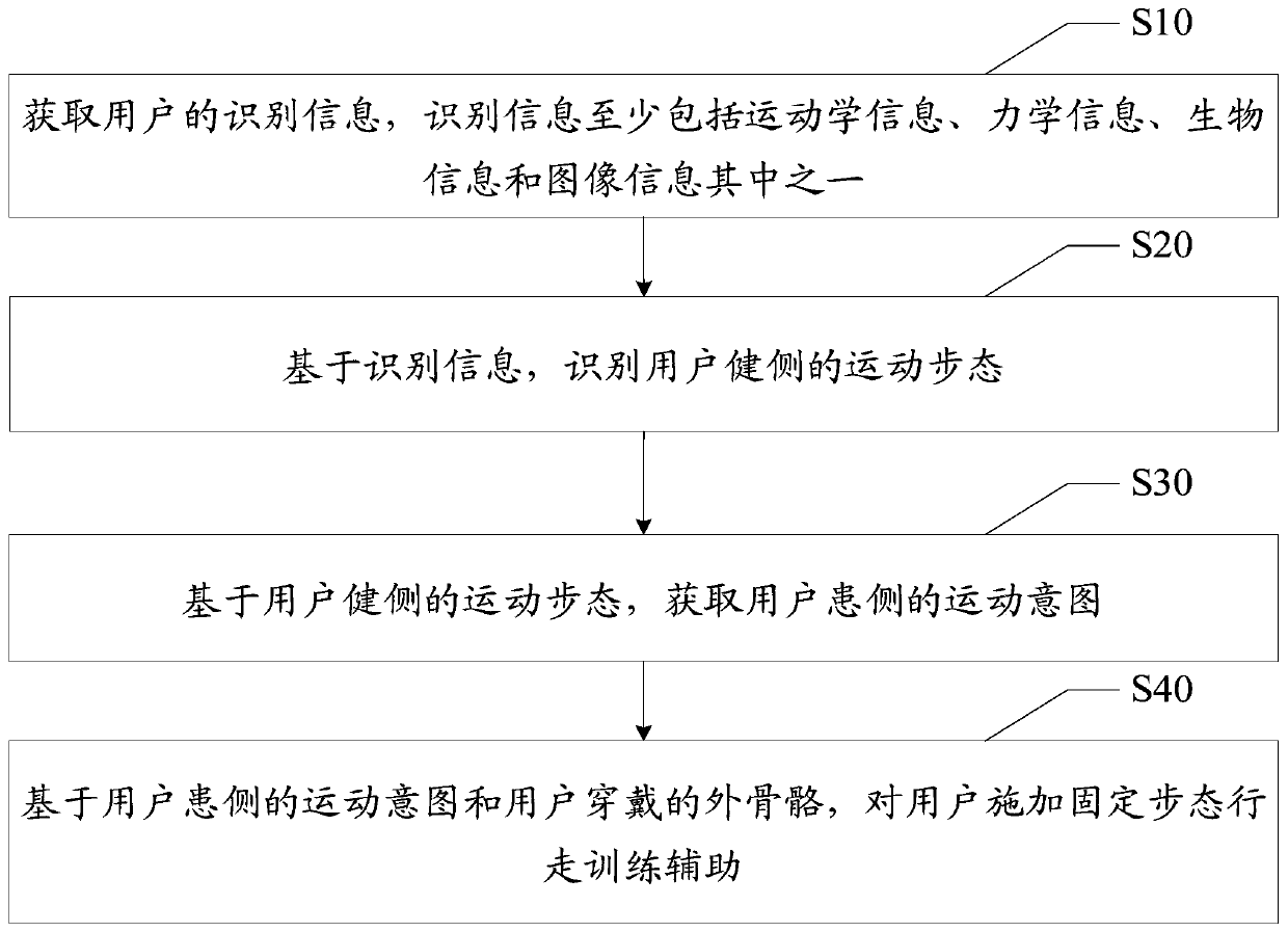 Fixed gait walking training method, device, terminal and storage medium