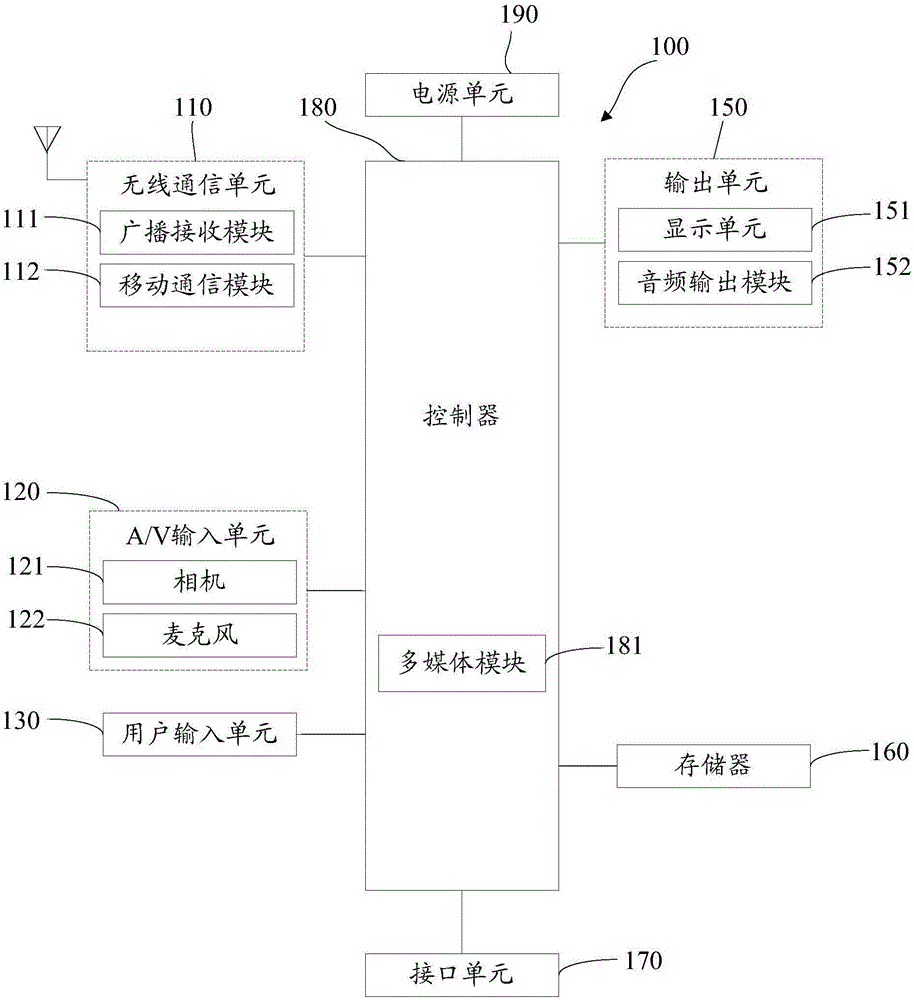 Mobile terminal and exposing method and apparatus for the same