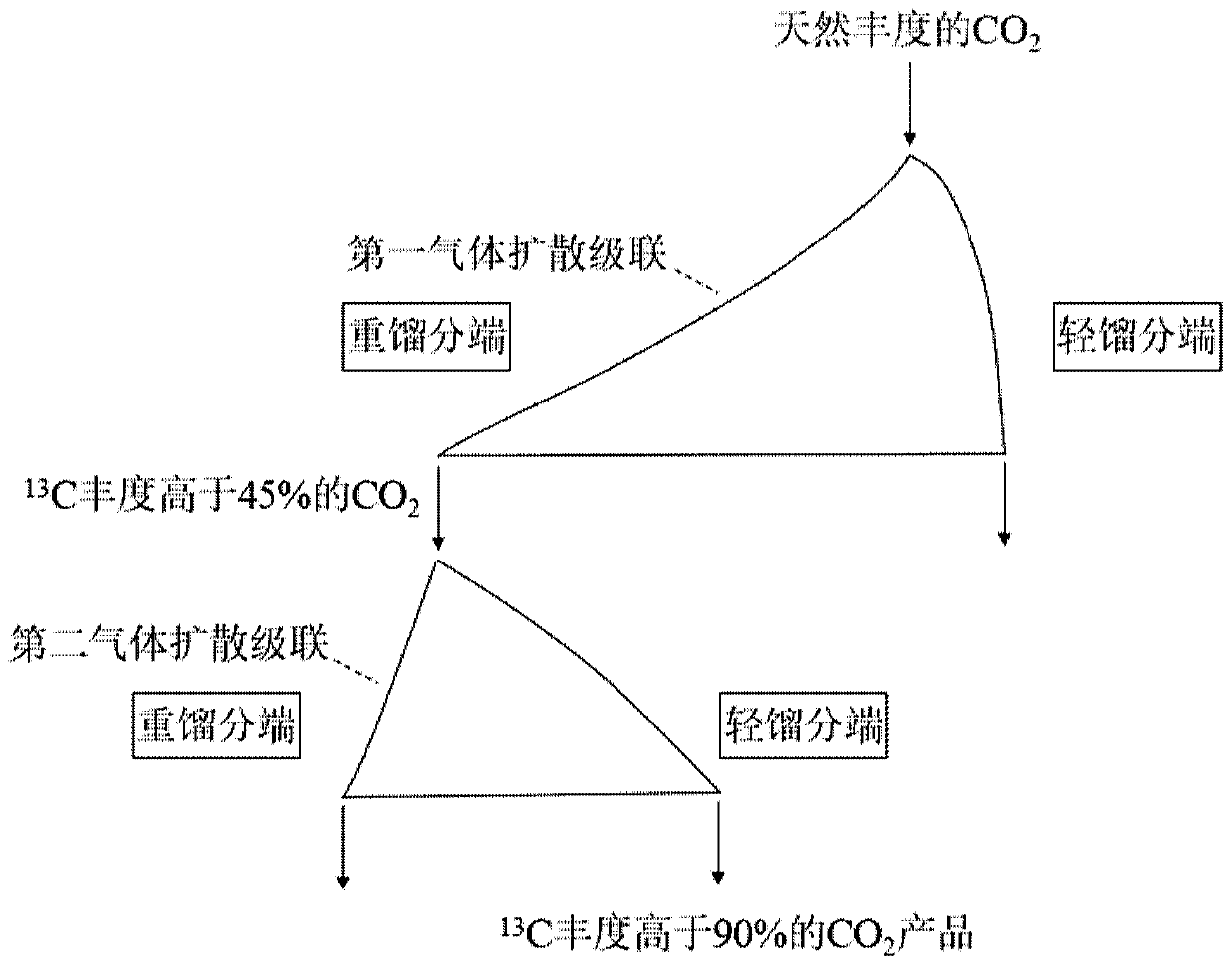 Method for preparing high-abundance carbon-13 isotope by taking carbon dioxide as medium