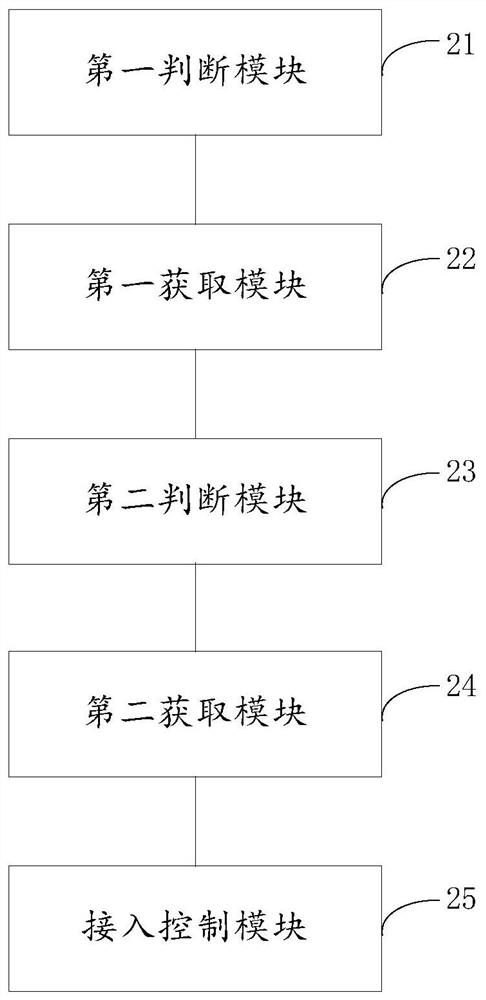 Access control method and device for terminal equipment