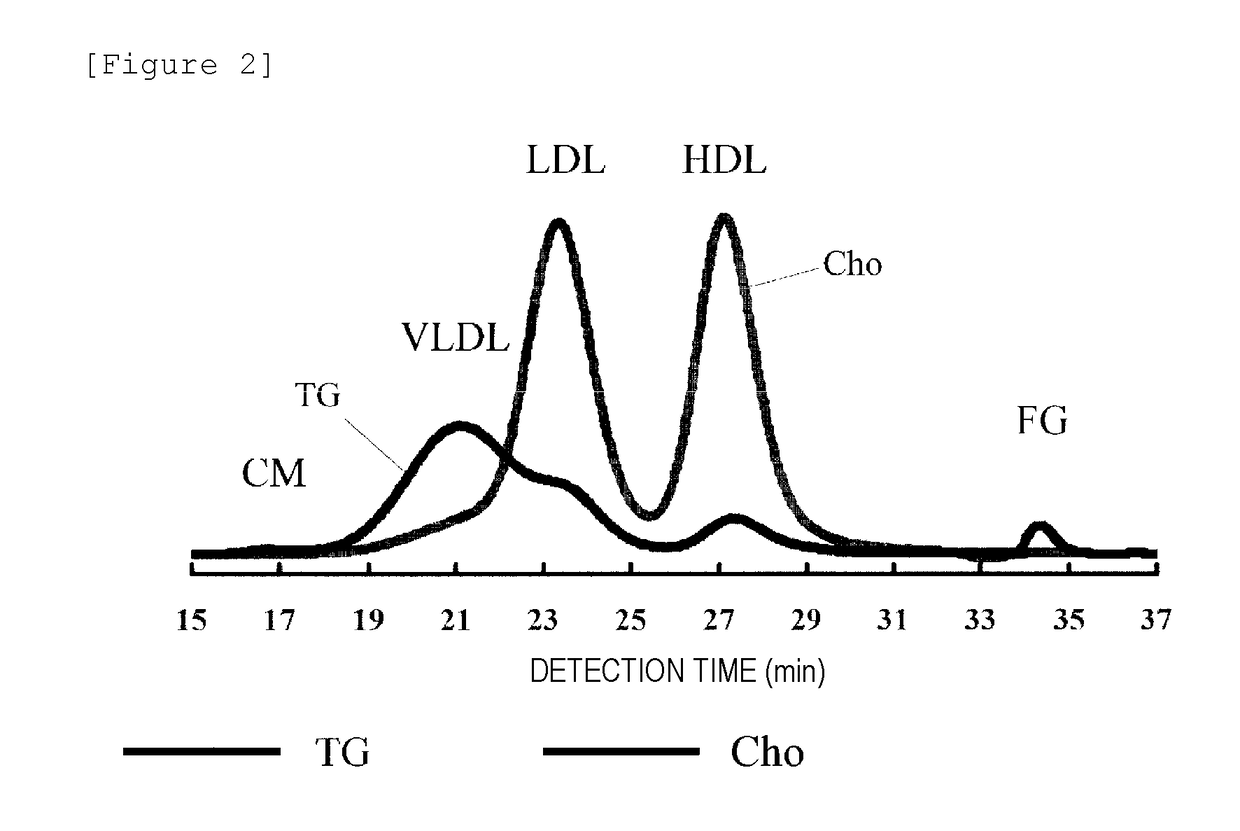 Method for analyzing lipoproteins