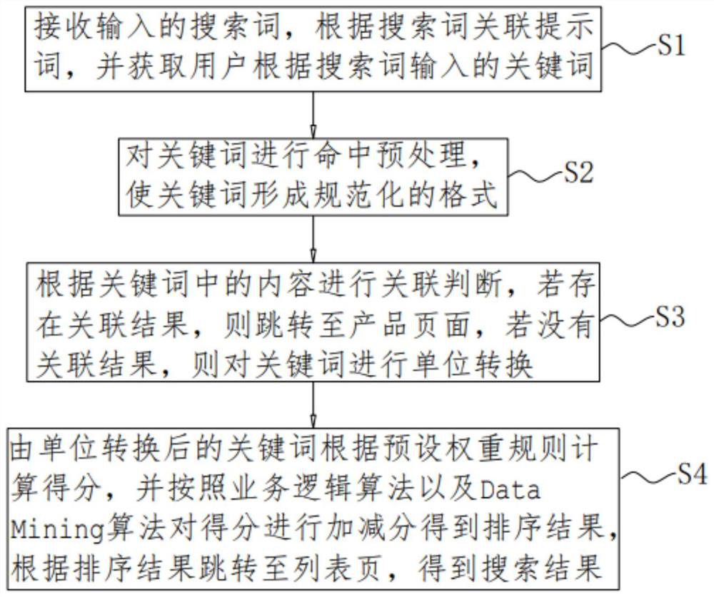 Product searching method and system, computer equipment and readable storage medium