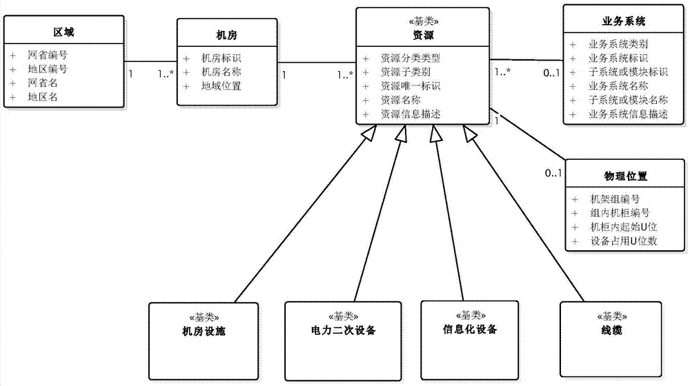 Model-based power business information resource coding method