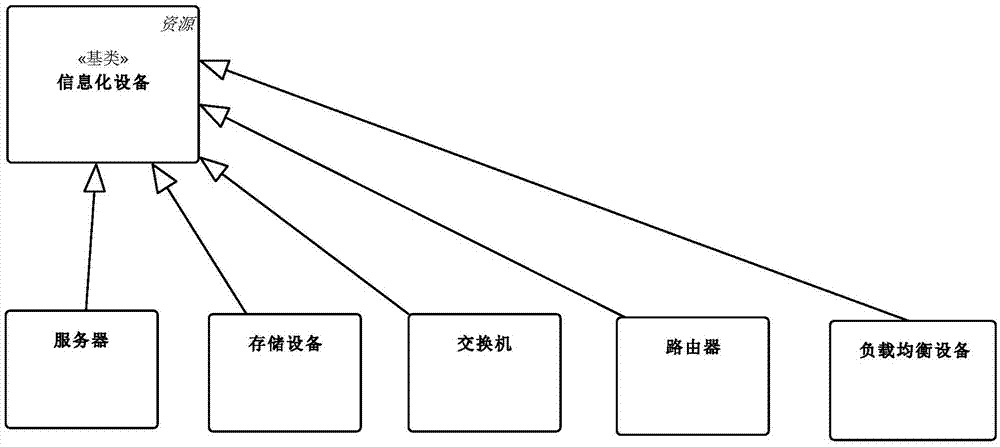 Model-based power business information resource coding method