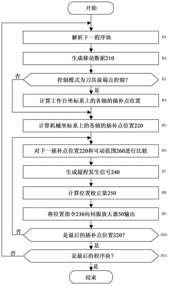 Numerical control device and control method of numerical control device
