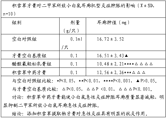 Application of centella extract in Chinese medicinal toothpaste