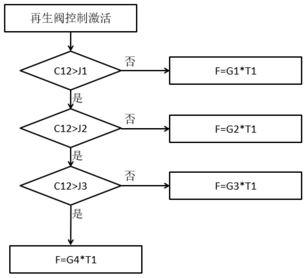 A kind of commercial vehicle dryer control method