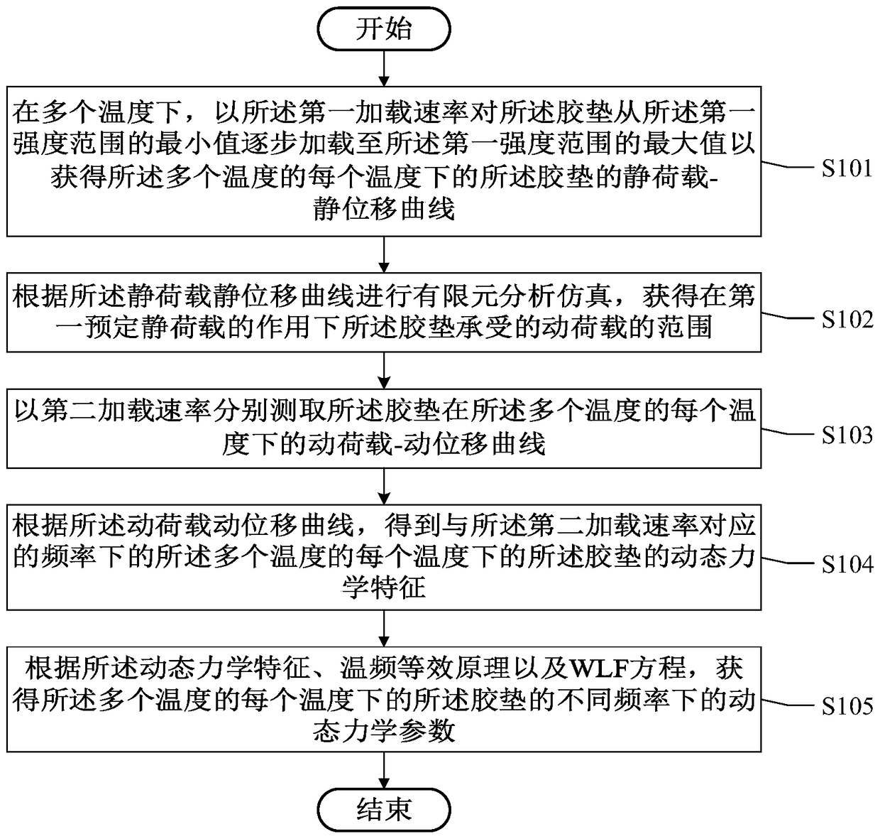 Method and device for measuring parameters of rubber pad for rail