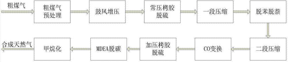 Technology for producing natural gas through underground coal gasification