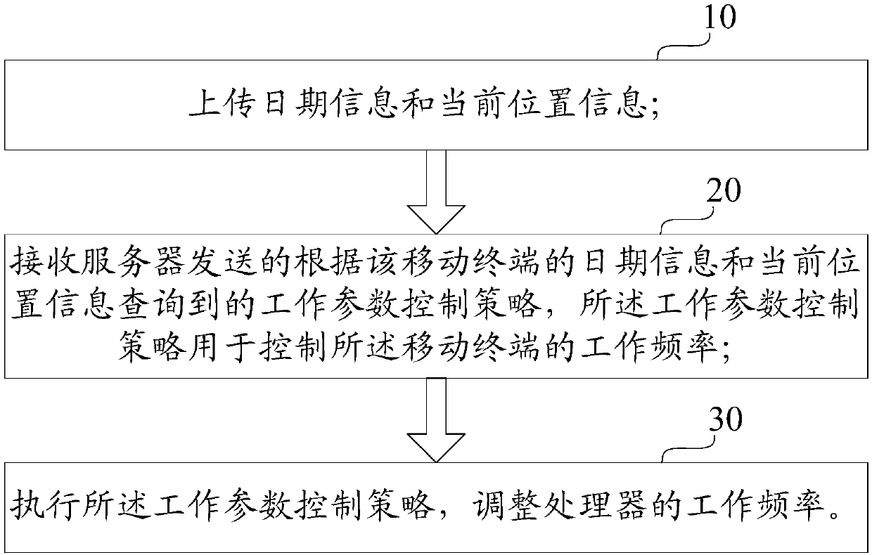 Mobile terminal working parameter control method and device and mobile terminal