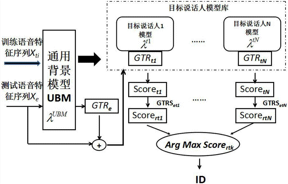 A speaker recognition method based on gmm Token matching similarity correction score