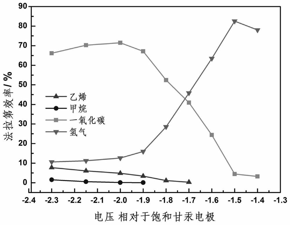 a co  <sub>2</sub> Electrode for electrochemical reduction and its preparation and application