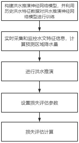 Flood disaster loss assessment method and simulation deduction system