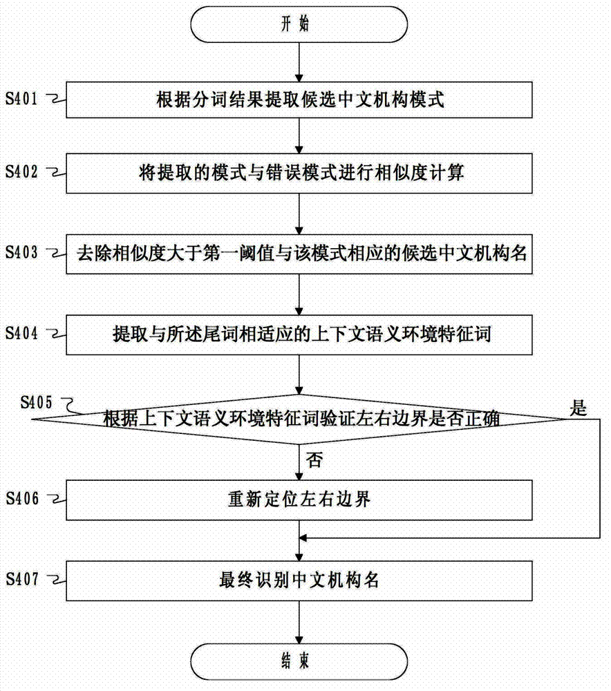 Multi-feature-fused controlling method for recognizing Chinese organization name