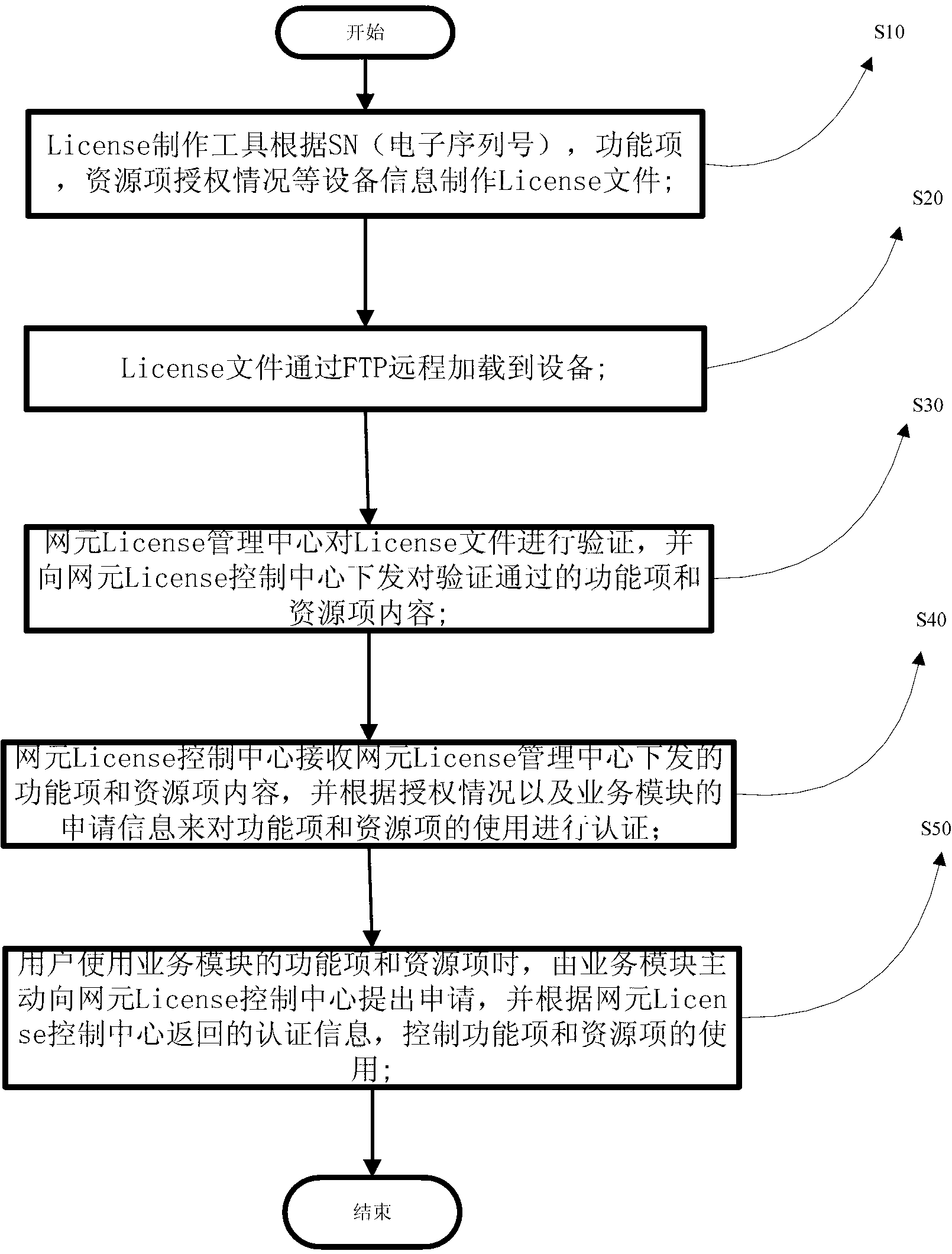 License management and authentication method and system for passive optical network equipment