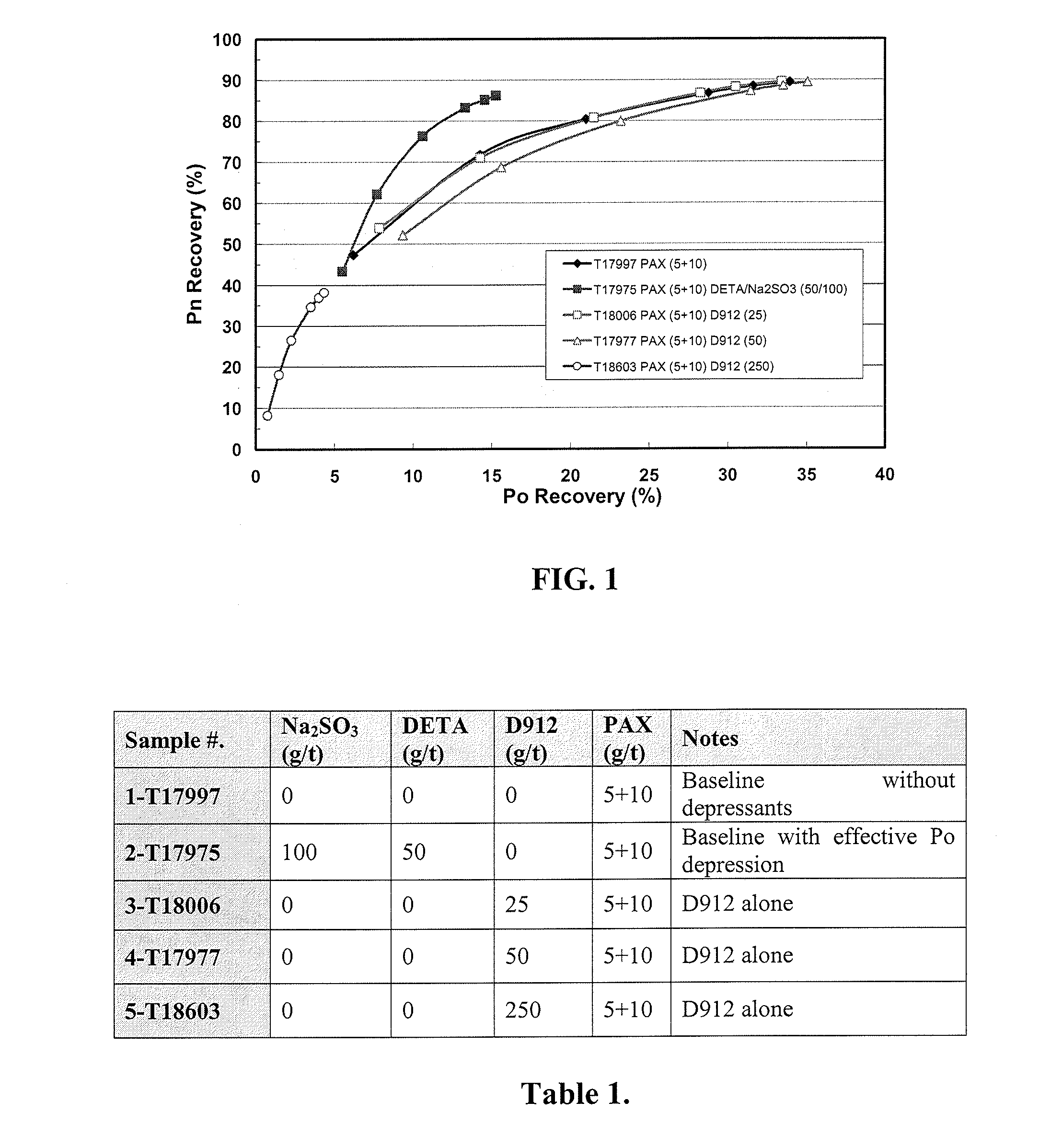 Method for improving selectivity and recovery in the flotation of nickel sulphide ores that contain pyrrhotite by exploiting the synergy of multiple depressants