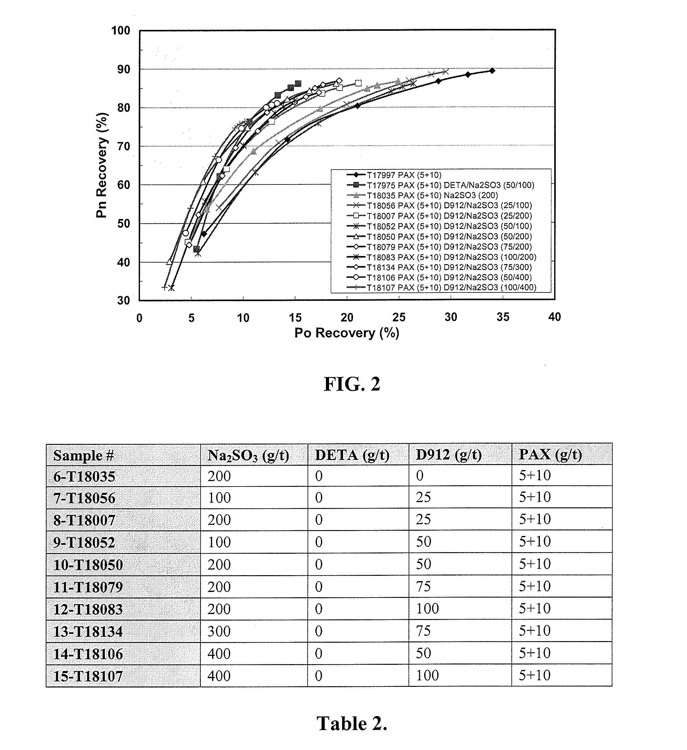Method for improving selectivity and recovery in the flotation of nickel sulphide ores that contain pyrrhotite by exploiting the synergy of multiple depressants