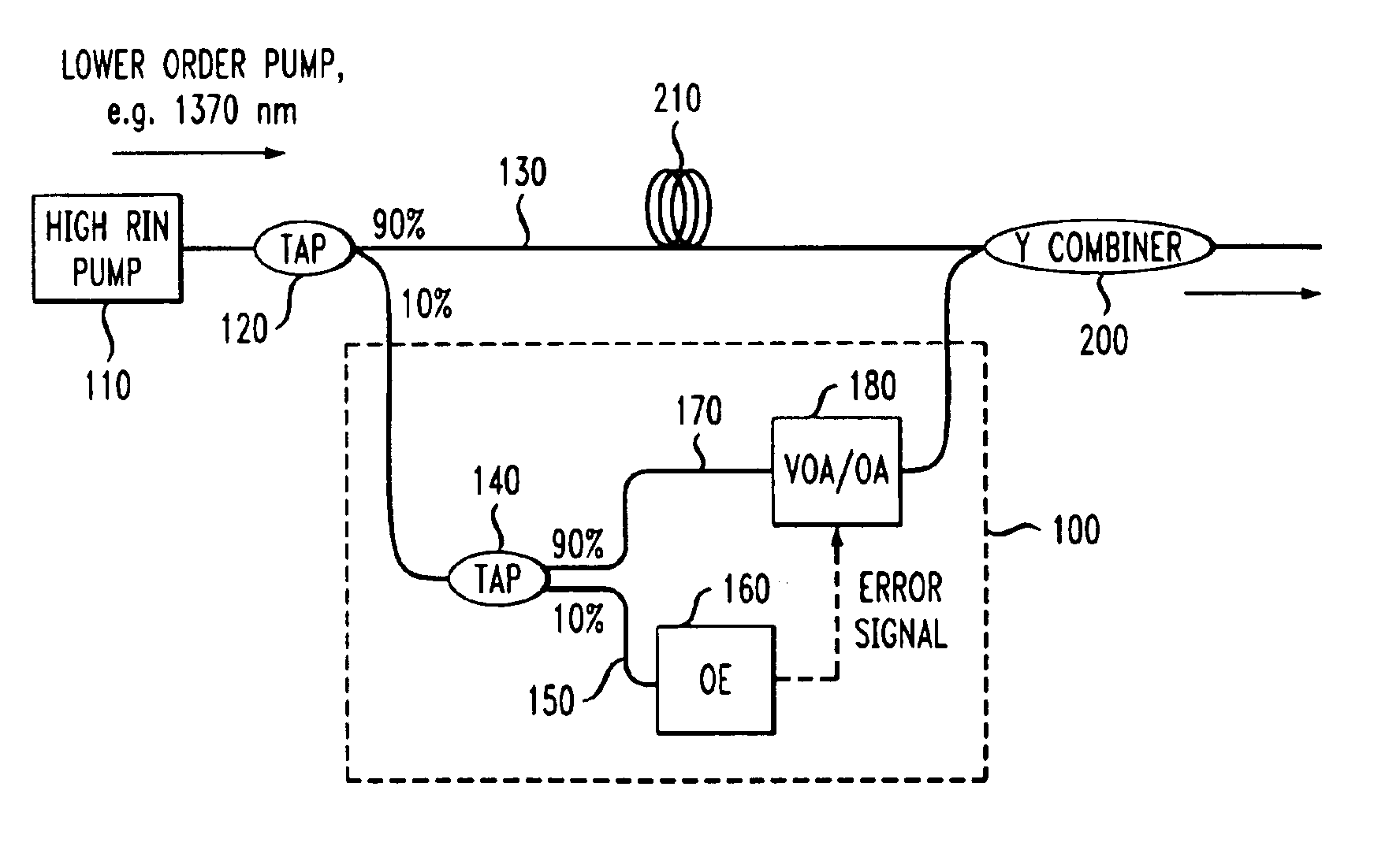 Relative intensity noise (RIN) reduction in fiber-based raman amplifier systems